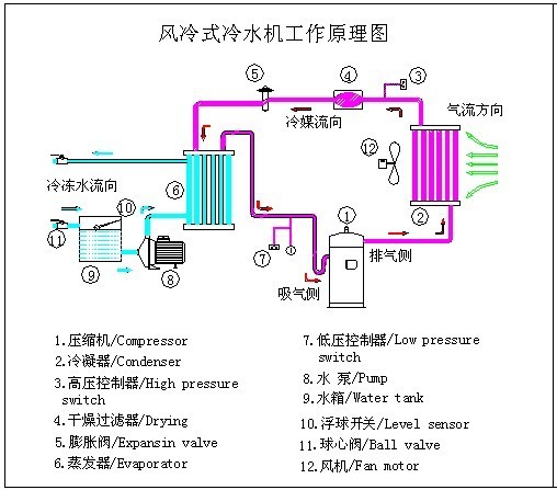 風(fēng)冷式冷水機原理圖,風(fēng)冷式冷水機組原理圖,風(fēng)冷式冷水機工作原理圖
